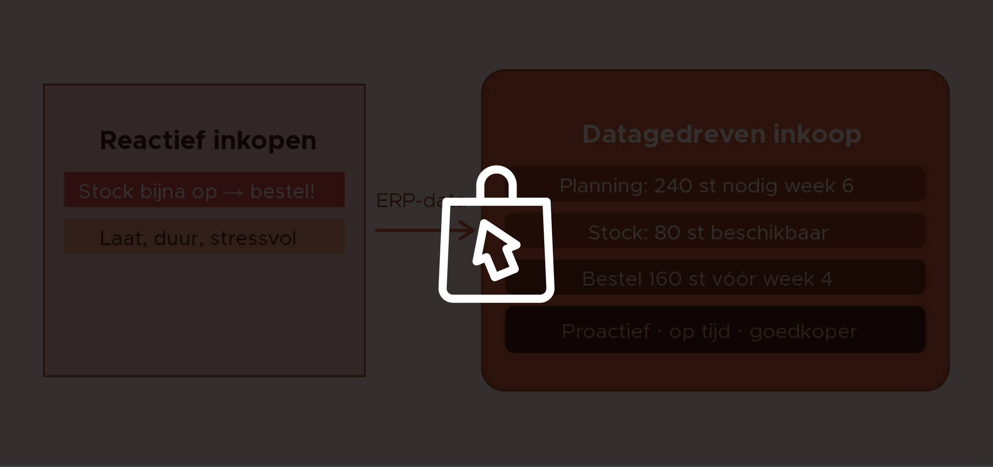 Base2Build15_Inkoop gestuurd door data