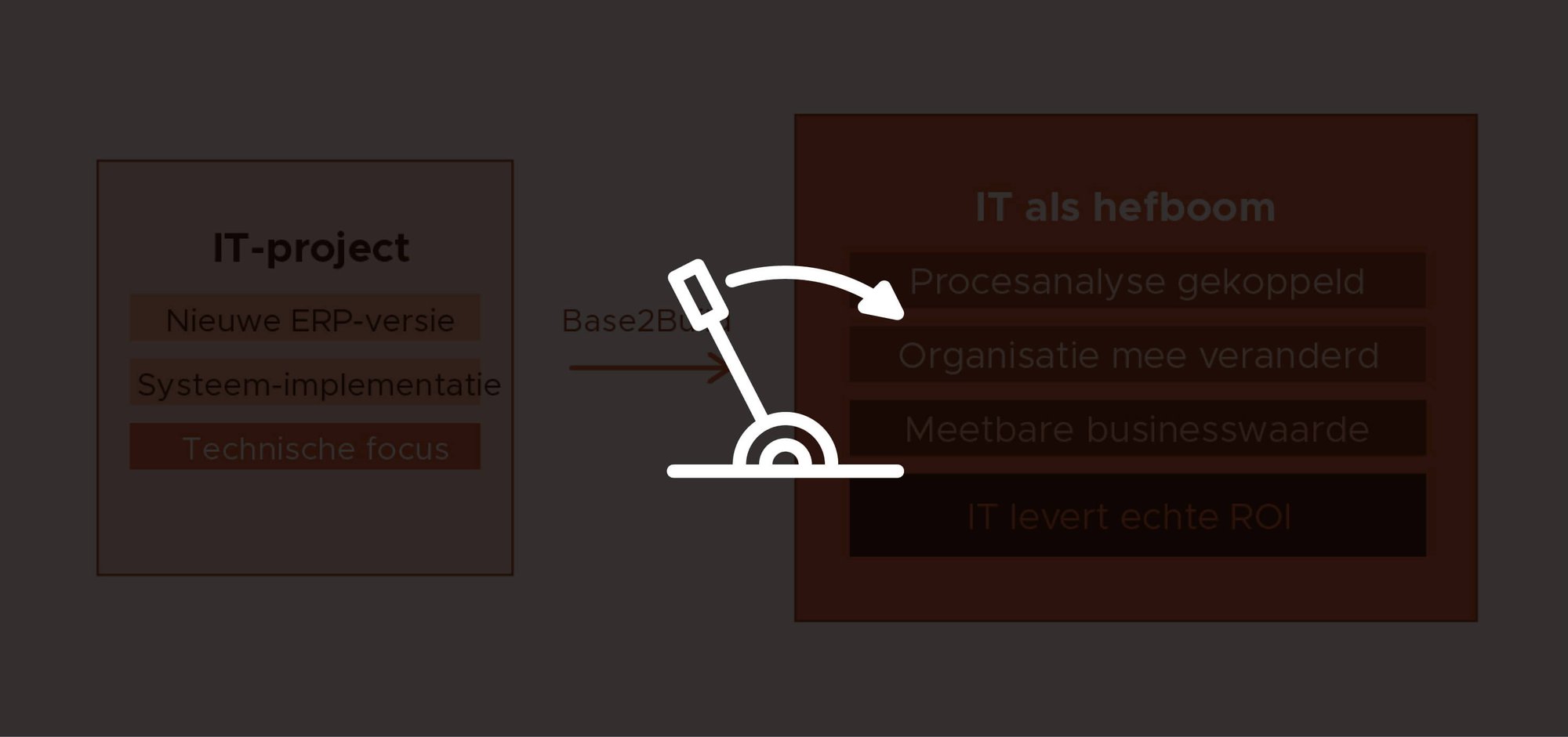 Base2Build25_IT als hefboom voor winst