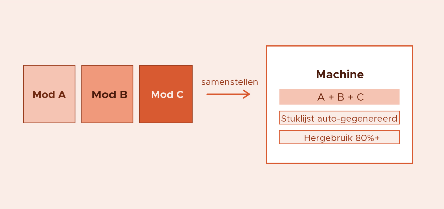 Base2Build_Case 05- Modulair werkt beter