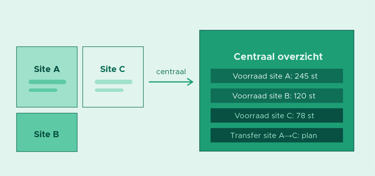 Base2Build_Case 10- Multisite magazijnbeheer Base2Build_Case 10- Multisite magazijnbeheer