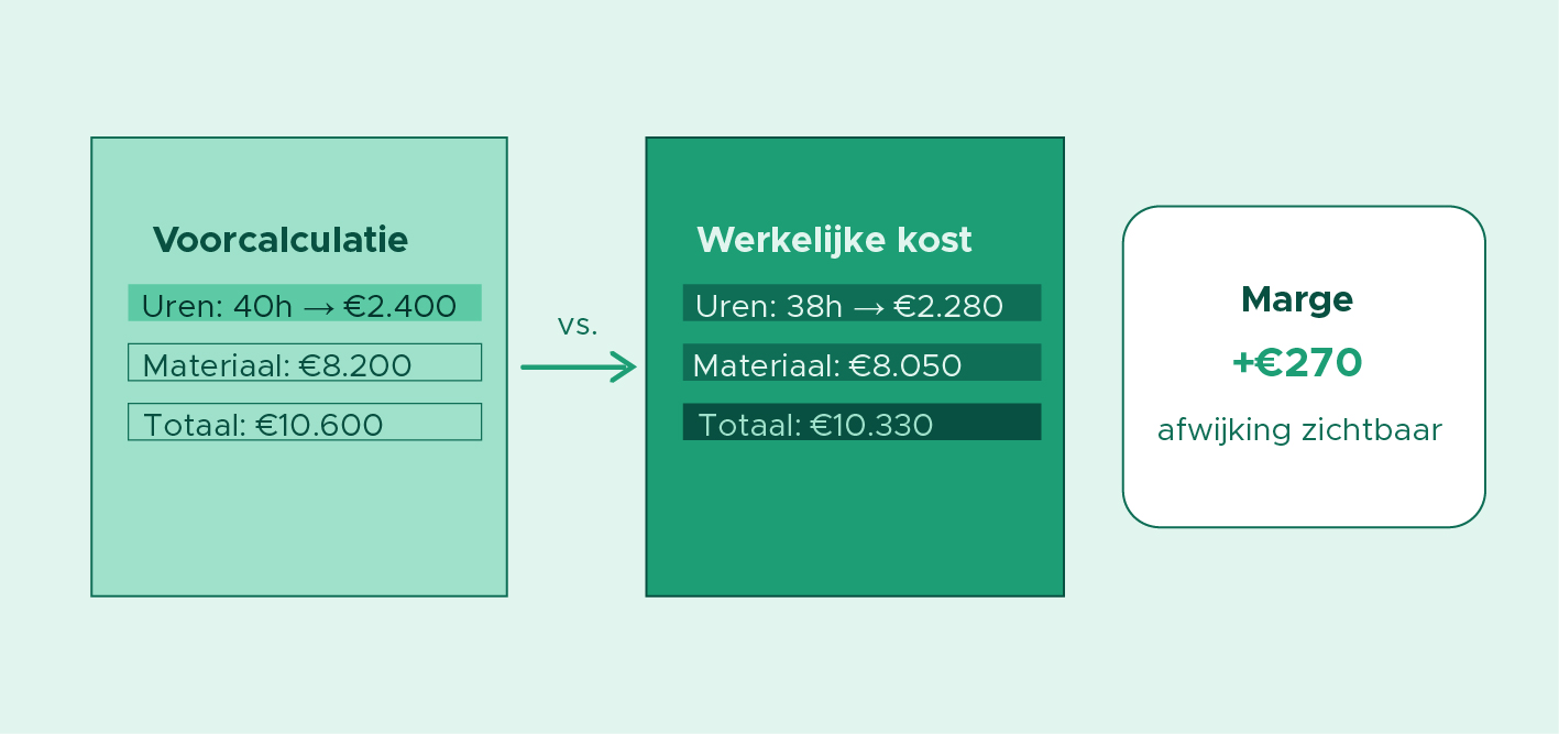Base2Build_Case 11- Echte kost in beeld Base2Build_Case 11- Echte kost in beeld