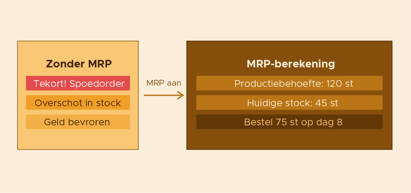 Base2Build_Case 14- Geen materiaaltekorten meer Base2Build_Case 14- Geen materiaaltekorten meer