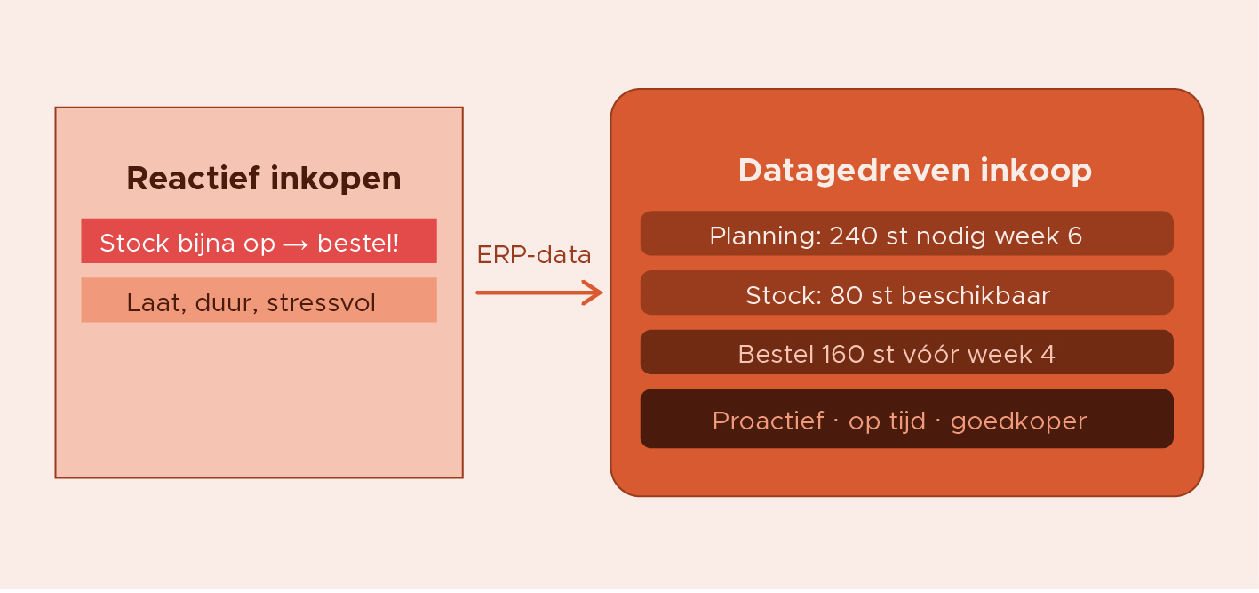 Base2Build_Case 15- Inkoop gestuurd door data Base2Build_Case 15- Inkoop gestuurd door data