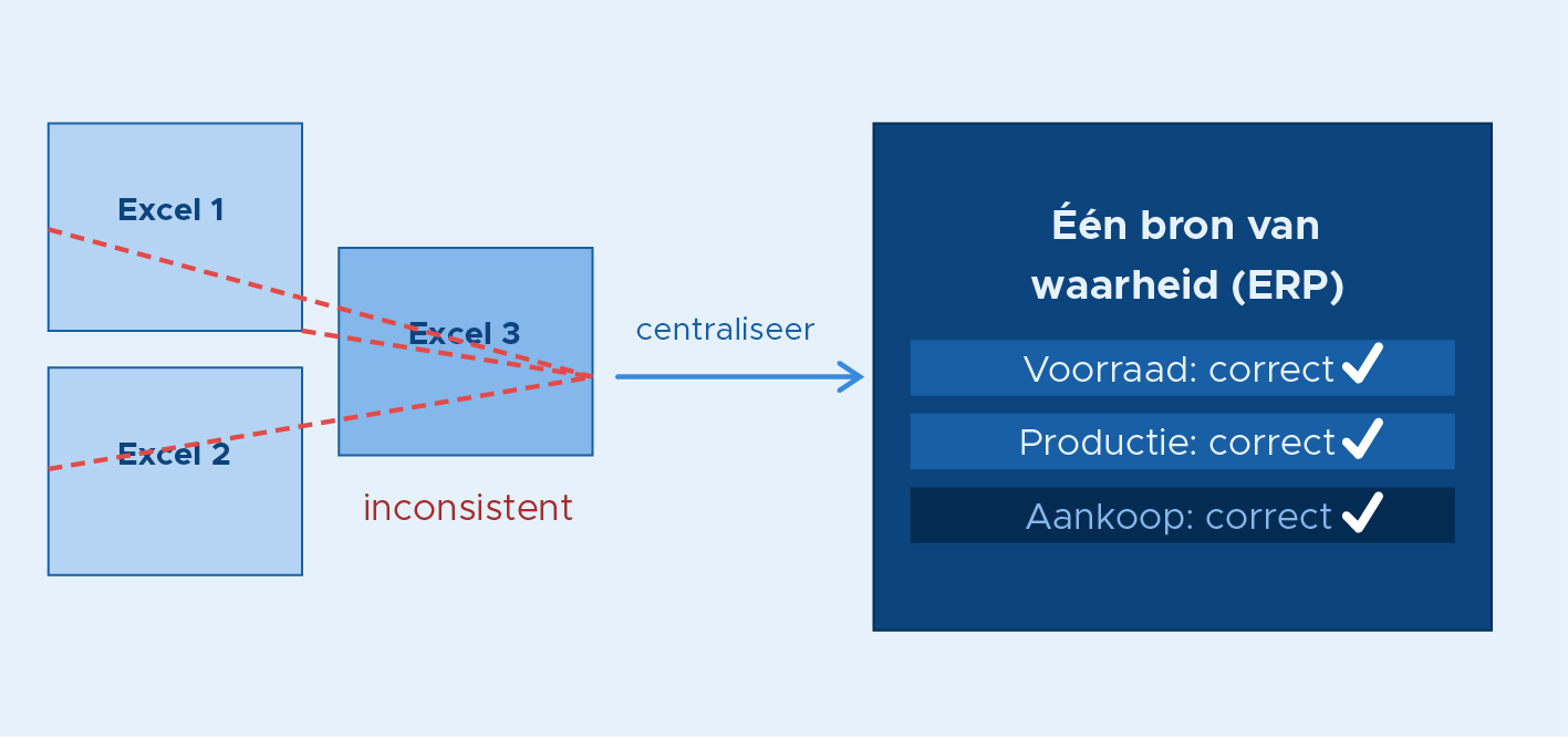 Base2Build_Case 18- Één bron van waarheid Base2Build_Case 18- Één bron van waarheid