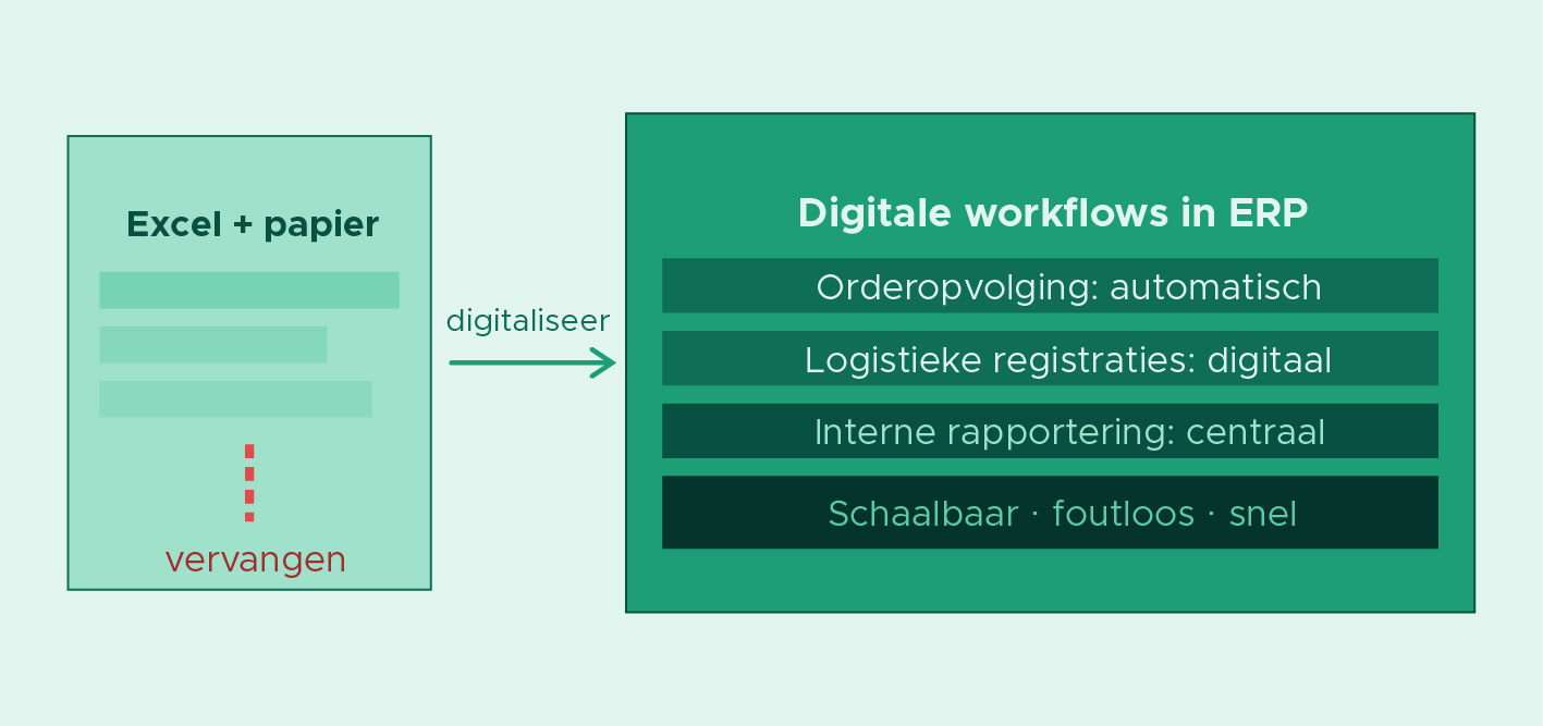 Base2Build_Case 21- Van Excel naar digitale workflows Base2Build_Case 21- Van Excel naar digitale workflows